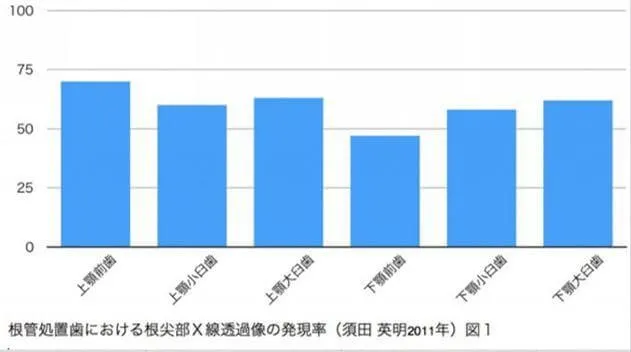 日本の一般医による治療の成功率